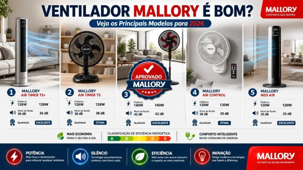 Ventilador Mallory é Bom? Veja os Melhores Modelos pra 2026